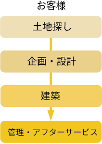 【お客様】土地探し→企画・設計→建築→管理・アフターサービス