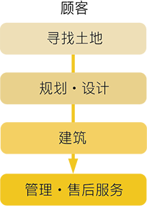 【顾客】寻找土地→规划・设计→建筑→管理・售后服务