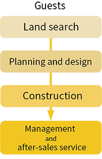 【Guests】Land search→Planning and design→Construction→Management and after-sales service