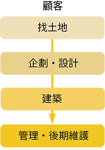 【顧客】找土地→企劃・設計→建築→管理・後期維護