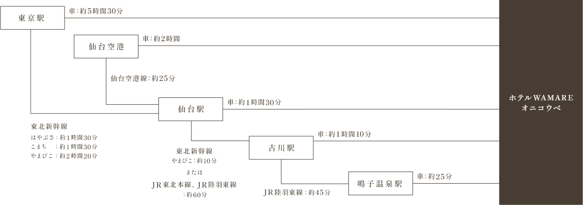 アクセスマップ:ホテルWAMAREオニコウベまで東京駅から車で約5時間30分、仙台空港から車で約2時間、仙台駅から車で約1時間30分、古川駅から車で約1時間10分、鳴子温泉駅から車で約25分