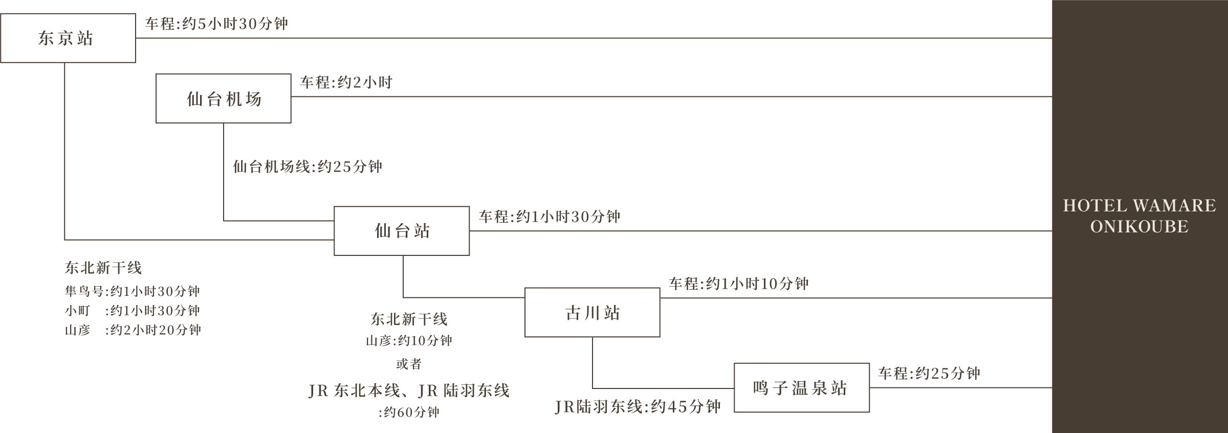 东京站 开车:约5小时30分钟、东北新干线 隼鸟号:约1小时30分钟、小町:约1小时30分钟、山彦:约2小时20分钟、仙台机场 车:约2小时