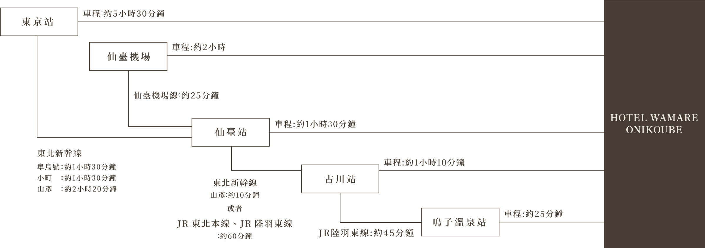 東京站 開車:約5小時30分鐘、東北新幹線 隼鳥號:約1小時30分鐘、小町:約1小時30分鐘、山彥:約2小時20分鐘、仙臺機場 車:約2小時、仙臺機場線:約25分鐘、仙臺站 東北新幹線山彥:約10分鐘